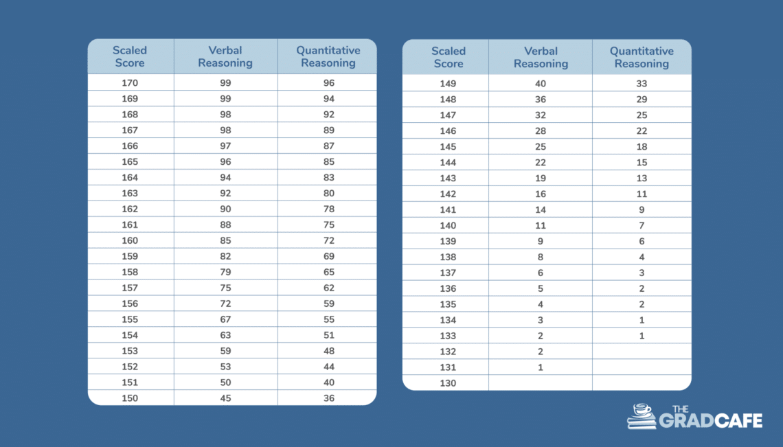 What is a good GRE score? - The Gradcafe