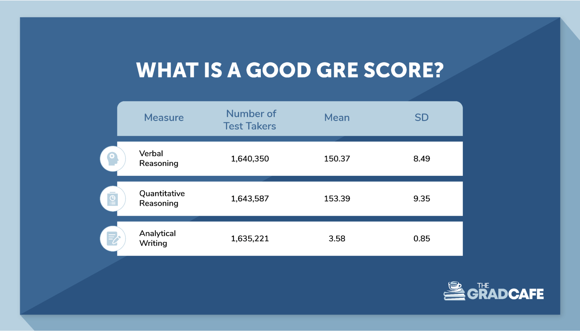 Average GRE scores 2016-19