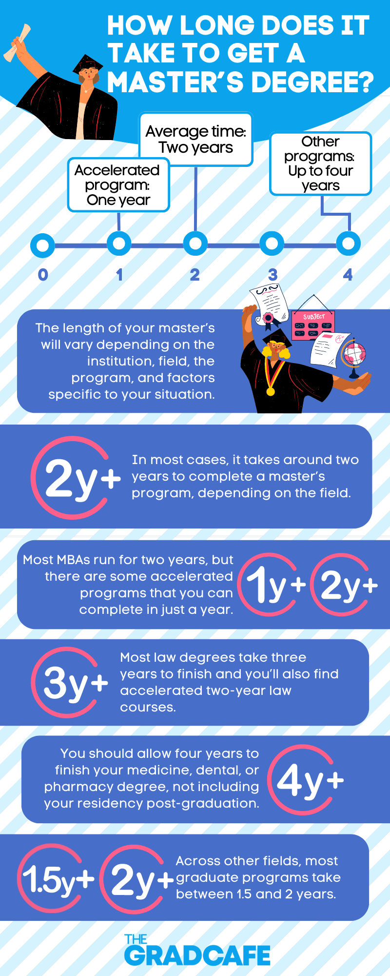 How Long Does It Take To Get a Master’s Degree? (2024)