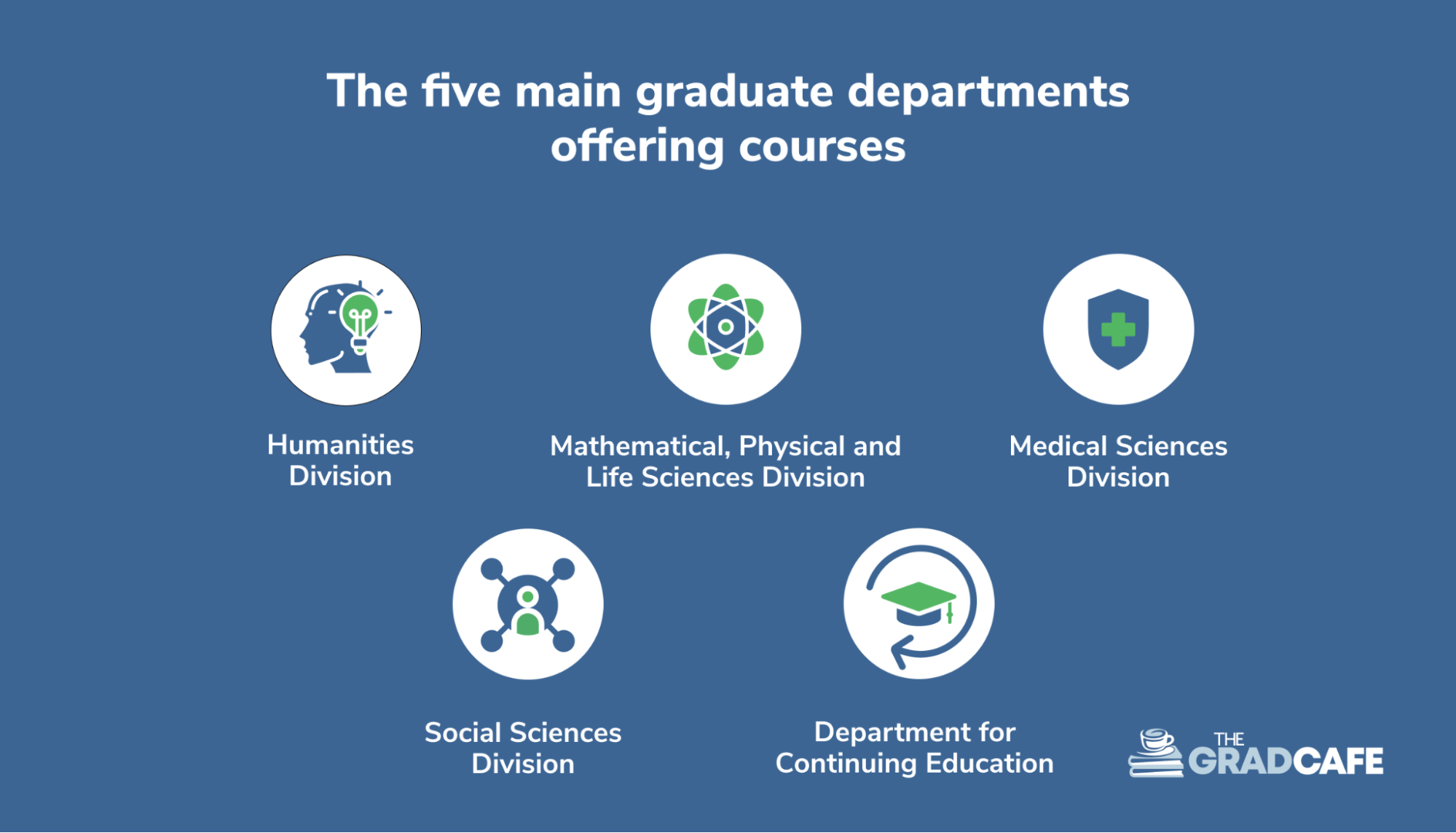 5 main graduate departments offering courses