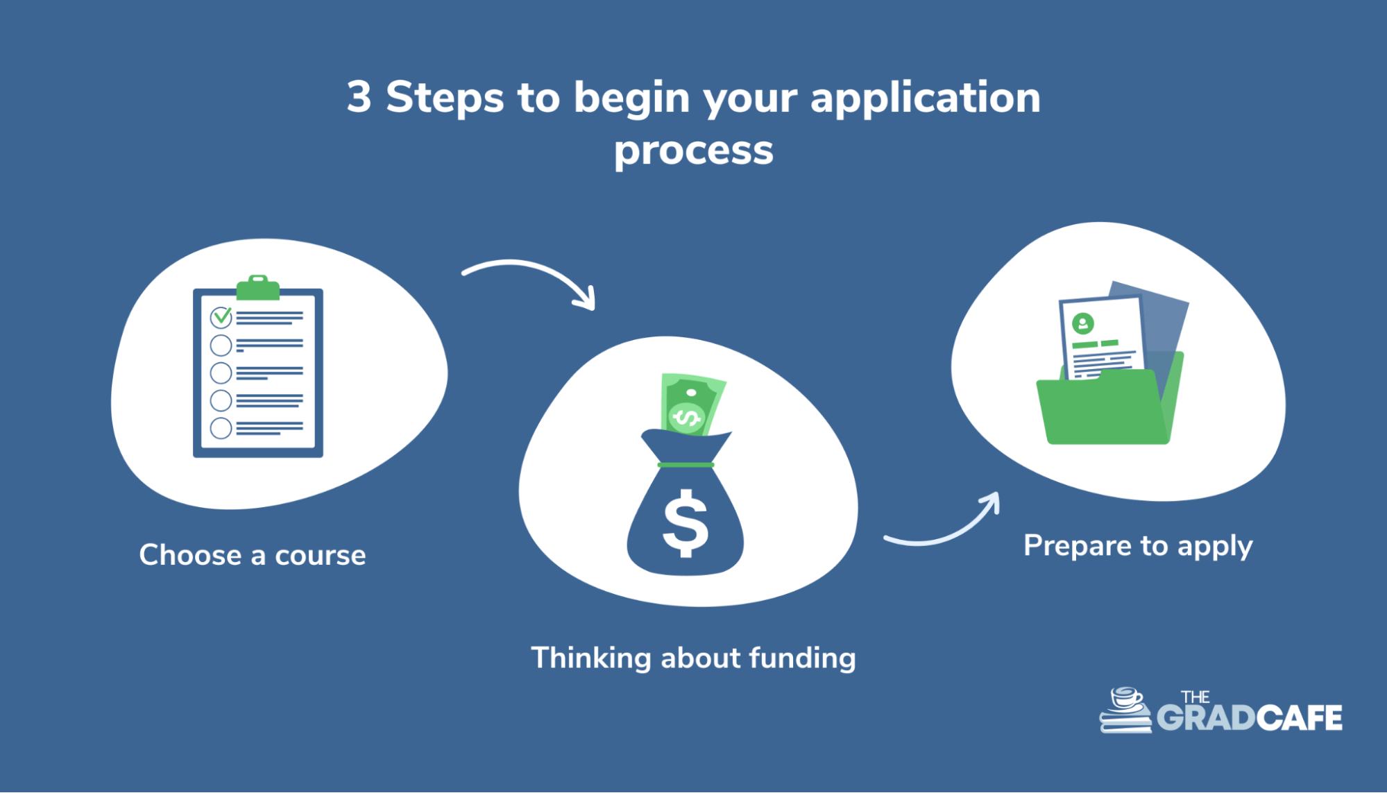 3 steps to begin application process