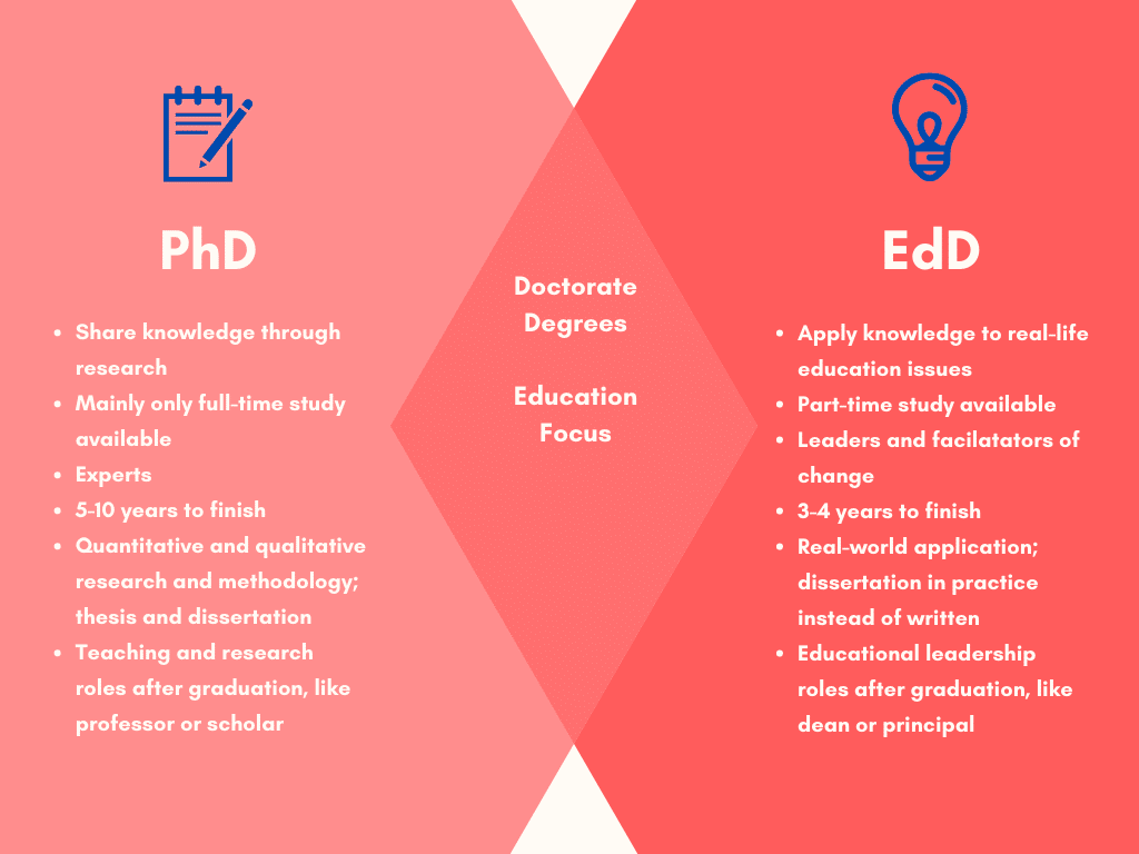 is ed d the same as phd