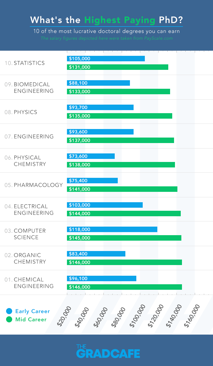 Top 10 Highest Paying PhD Degrees in 2024 The Gradcafe