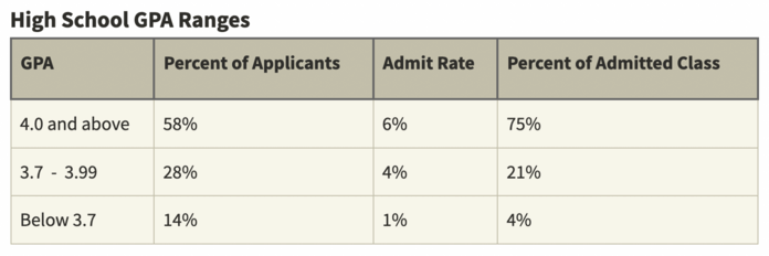 Stanford admitted student GPA ranges