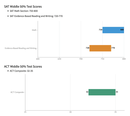 Stanford admission statistics SAT and ACT