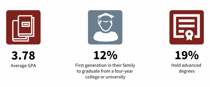 Stanford’s Graduate School of Business’ statistics for the entering class profile