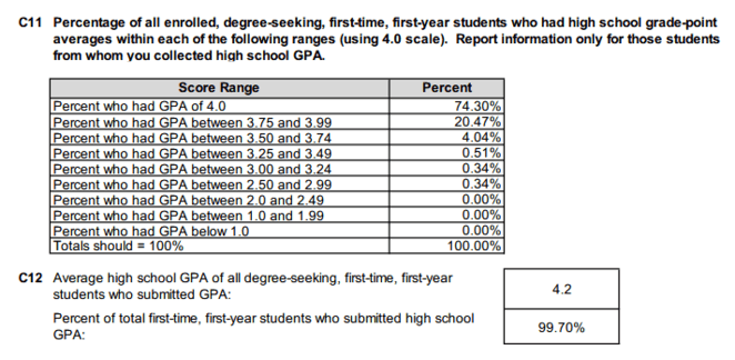 Ivy League Graduate School GPA Requirements