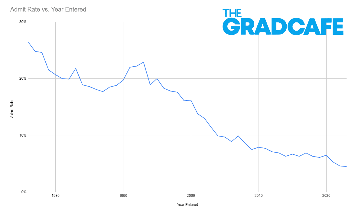 Breaking Records Yale Sees Most Selective Grad Admissions Season Yet